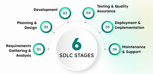 6 Phases of SDLC: Key Stages in Software Development Life Cycle - Taazaa